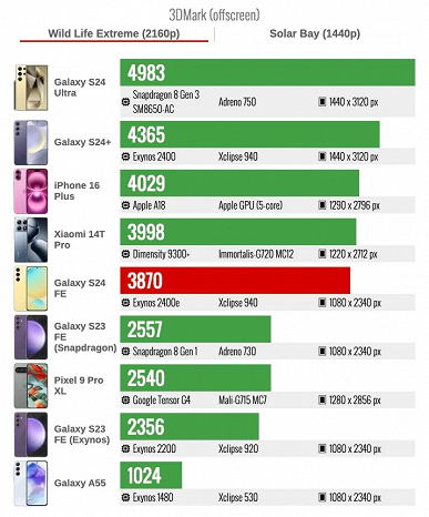 Samsung проделала отличную работу. Samsung Galaxy S24 FE на Exynos 2400e оказался мощнее Google Pixel 9 Pro XL и iPhone 16